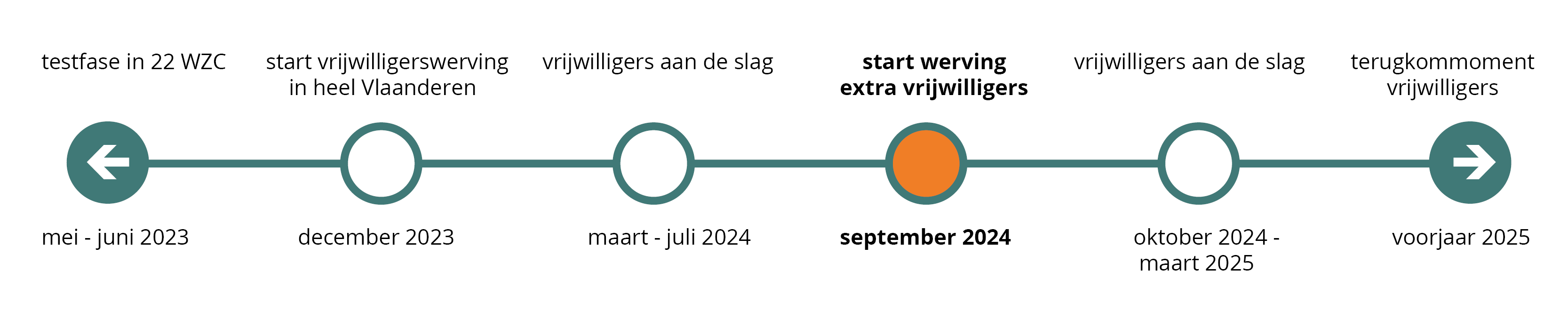 tijdslijn project kwaliteitsbevraging